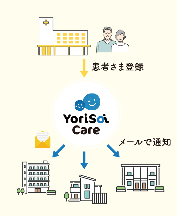 患者さま登録 → YoriSoi Care → メールで通知