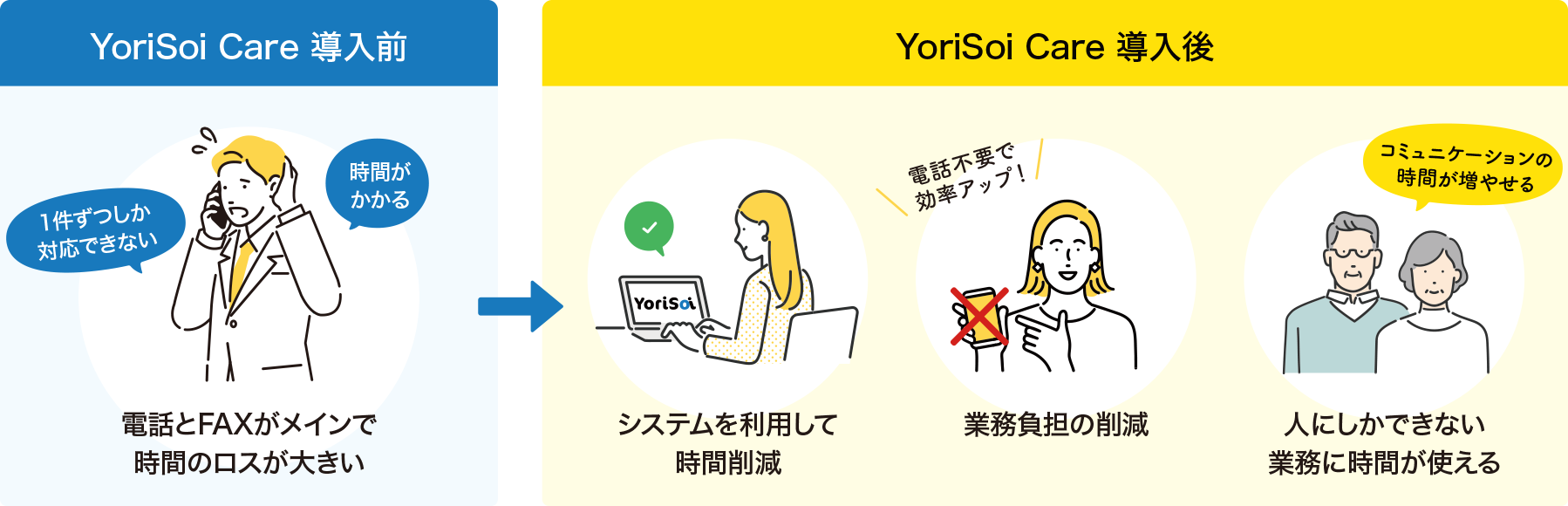 YoriSoi Care 導入前 → YoriSoi Care 導入後